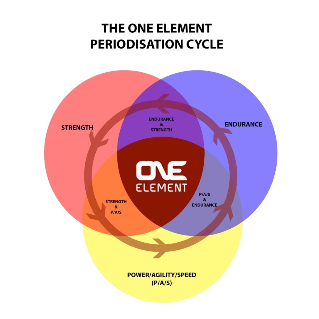 periodisation