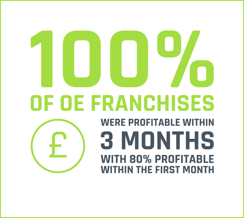 All franchises profitable within 3 months