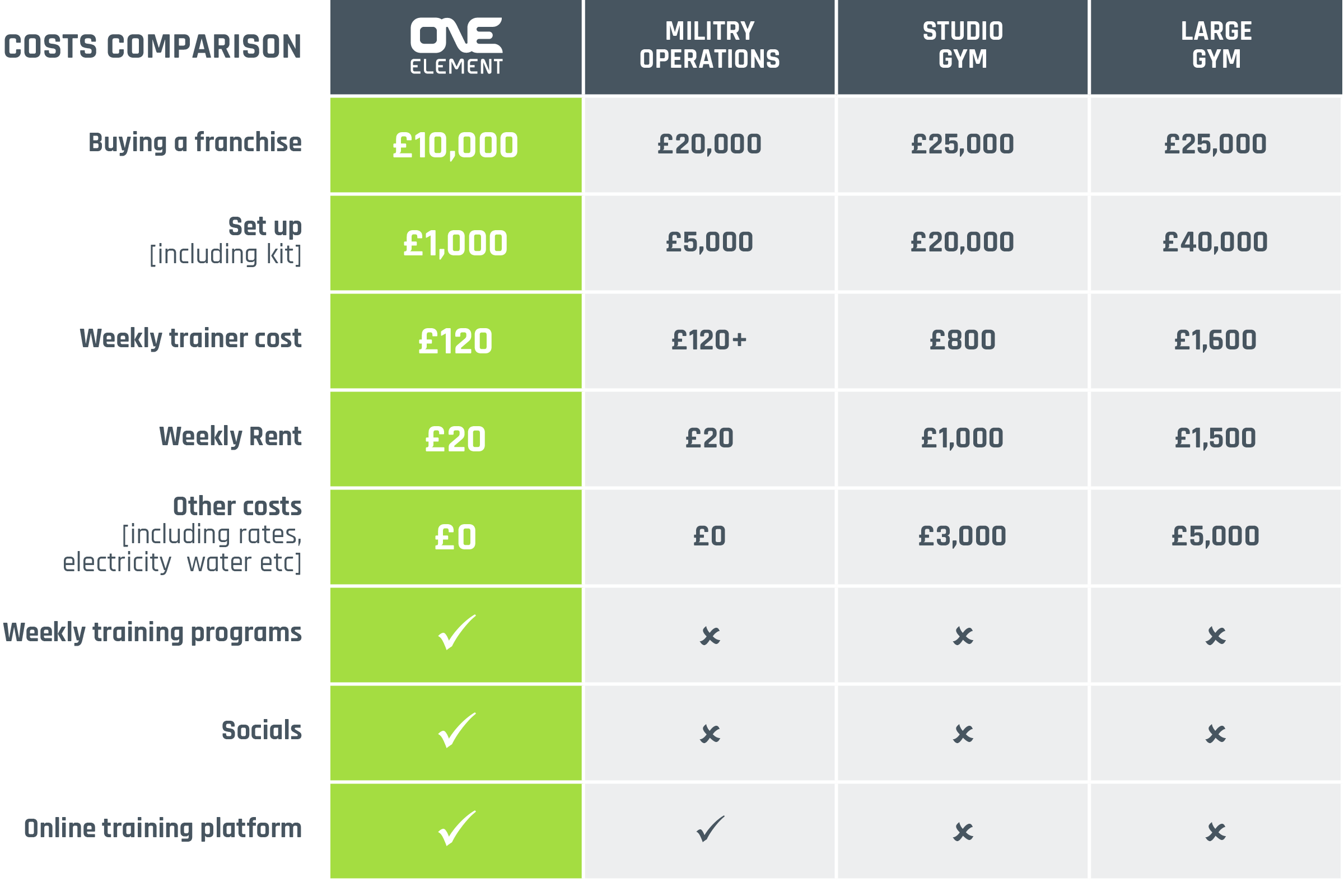 Costs comparison