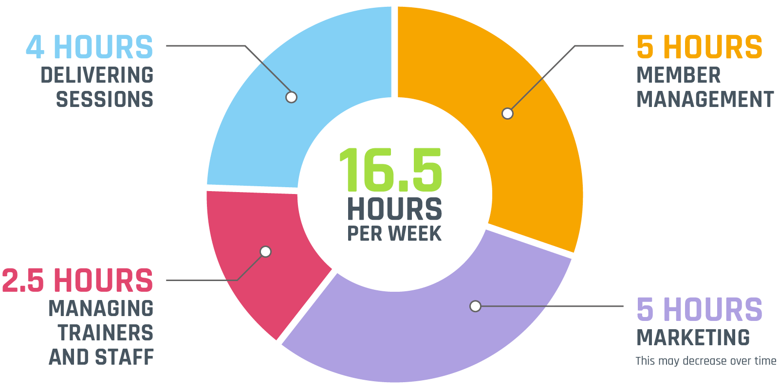 Time breakdown