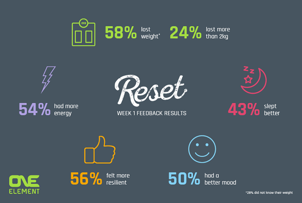 Reset 21 week 1 results