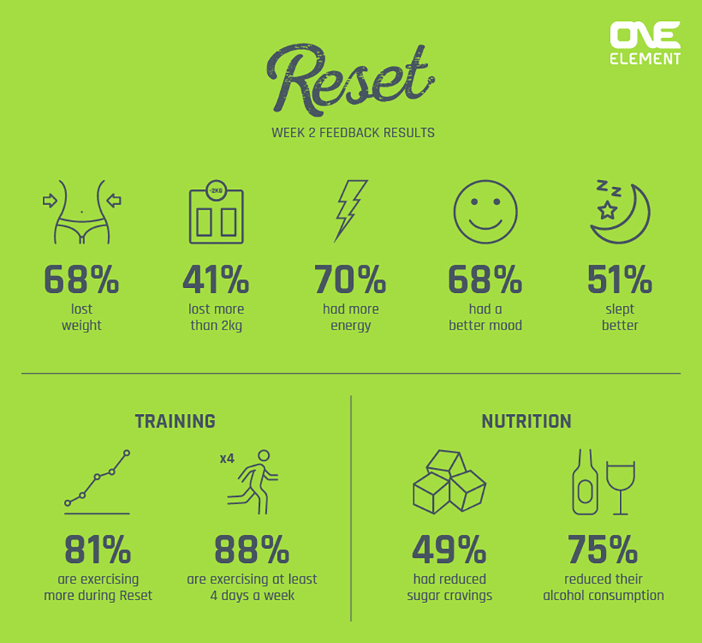 Reset 21 week 2 results